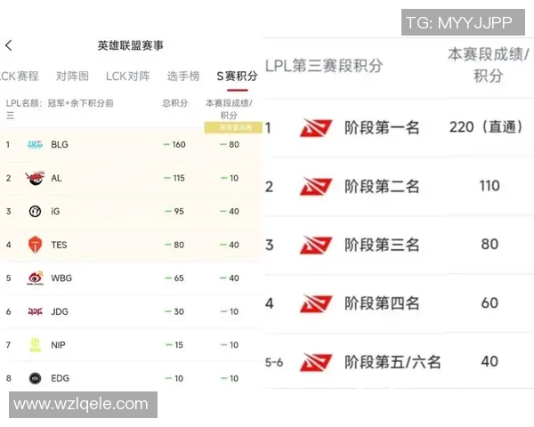 全球总决赛积分榜更新IG战队以80分稳居第一引发关注 全球总决赛积分榜更新IG战队以80分稳居第一引发关注
